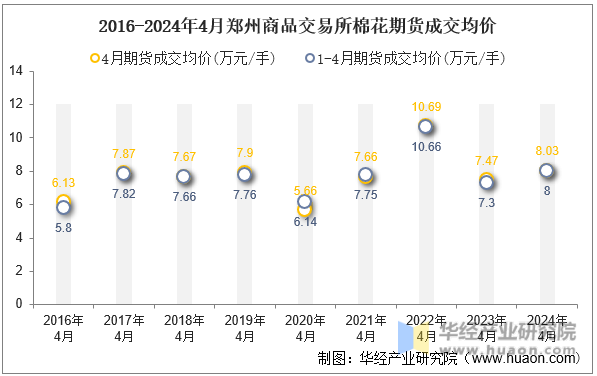 2016-2024年4月郑州商品交易所棉花期货成交均价