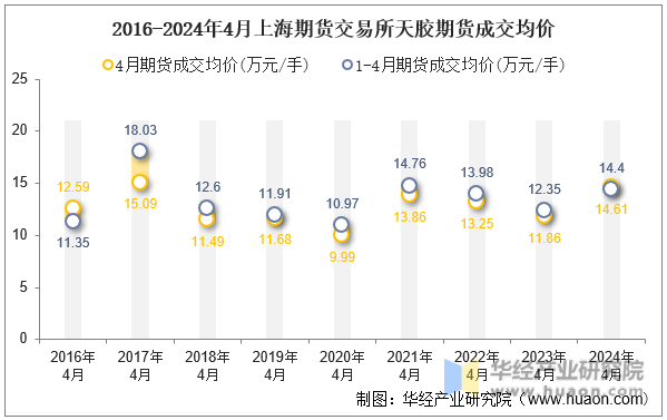 2016-2024年4月上海期货交易所天胶期货成交均价