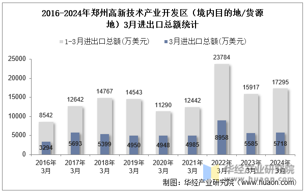 2016-2024年郑州高新技术产业开发区（境内目的地/货源地）3月进出口总额统计