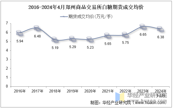 2016-2024年4月郑州商品交易所白糖期货成交均价
