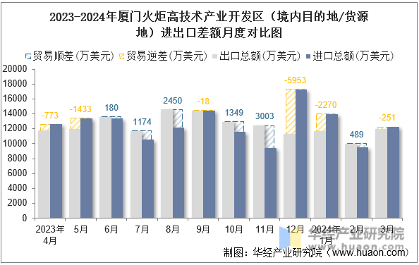 2023-2024年厦门火炬高技术产业开发区（境内目的地/货源地）进出口差额月度对比图