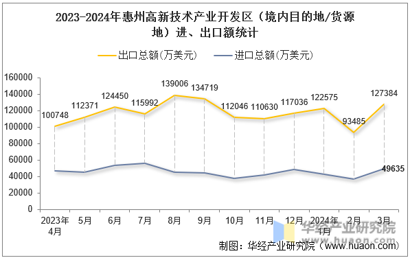 2023-2024年惠州高新技术产业开发区（境内目的地/货源地）进、出口额统计