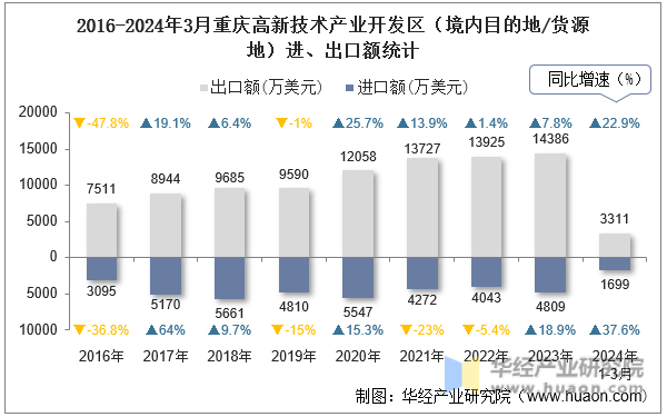 2016-2024年3月重庆高新技术产业开发区（境内目的地/货源地）进、出口额统计