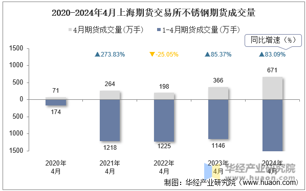 2020-2024年4月上海期货交易所不锈钢期货成交量