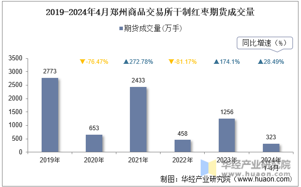 2019-2024年4月郑州商品交易所干制红枣期货成交量