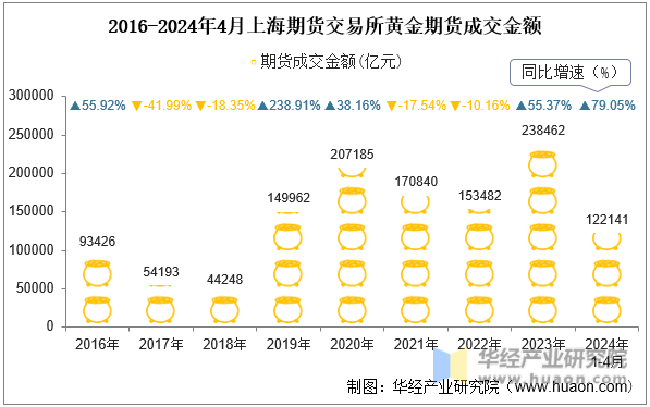 2016-2024年4月上海期货交易所黄金期货成交金额
