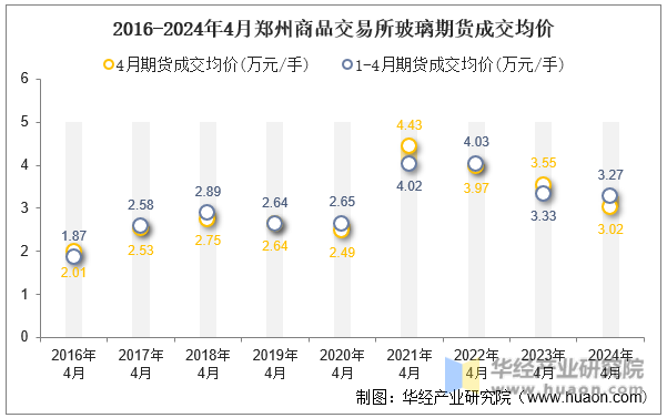 2016-2024年4月郑州商品交易所玻璃期货成交均价