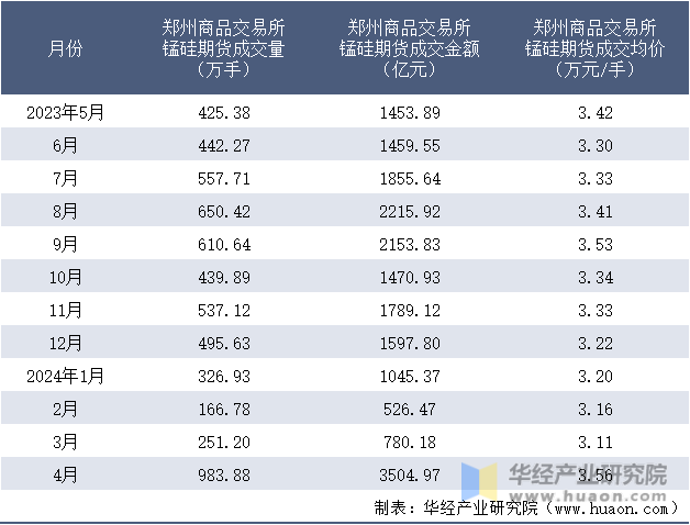 2023-2024年4月郑州商品交易所锰硅期货成交情况统计表