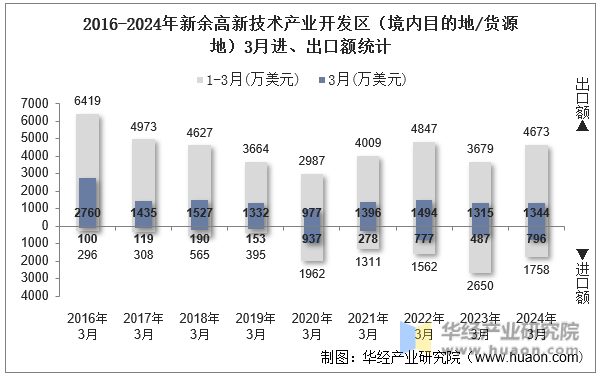 2016-2024年新余高新技术产业开发区（境内目的地/货源地）3月进、出口额统计