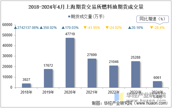 2018-2024年4月上海期货交易所燃料油期货成交量