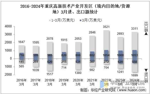 2016-2024年重庆高新技术产业开发区（境内目的地/货源地）3月进、出口额统计