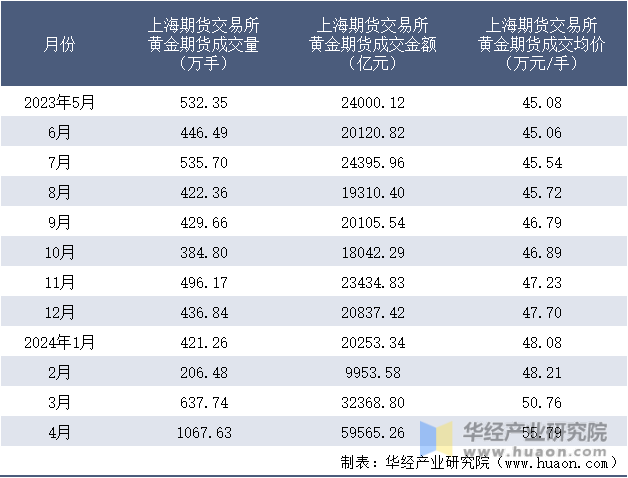 2023-2024年4月上海期货交易所黄金期货成交情况统计表