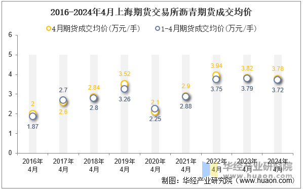 2016-2024年4月上海期货交易所沥青期货成交均价
