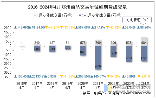 2016-2024年4月郑州商品交易所锰硅期货成交量