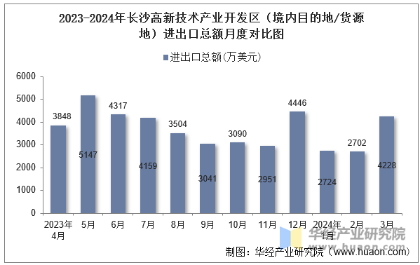 2023-2024年长沙高新技术产业开发区（境内目的地/货源地）进出口总额月度对比图