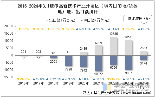 2016-2024年3月鹰潭高新技术产业开发区（境内目的地/货源地）进、出口额统计