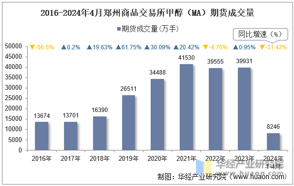 2016-2024年4月郑州商品交易所甲醇（MA）期货成交量