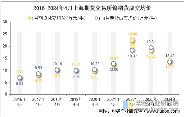 2016-2024年4月上海期货交易所镍期货成交均价