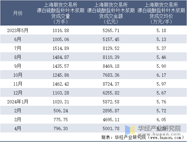 2023-2024年4月上海期货交易所漂白硫酸盐针叶木浆期货成交情况统计表