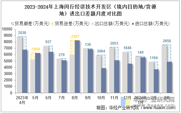 2023-2024年上海闵行经济技术开发区（境内目的地/货源地）进出口差额月度对比图