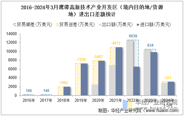 2016-2024年3月鹰潭高新技术产业开发区（境内目的地/货源地）进出口差额统计