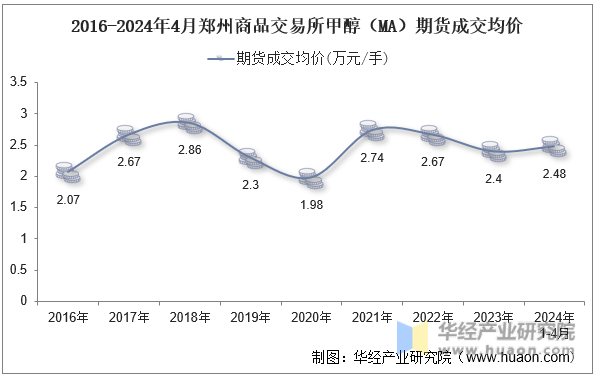 2016-2024年4月郑州商品交易所甲醇（MA）期货成交均价