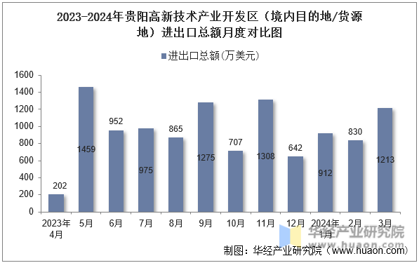 2023-2024年贵阳高新技术产业开发区（境内目的地/货源地）进出口总额月度对比图