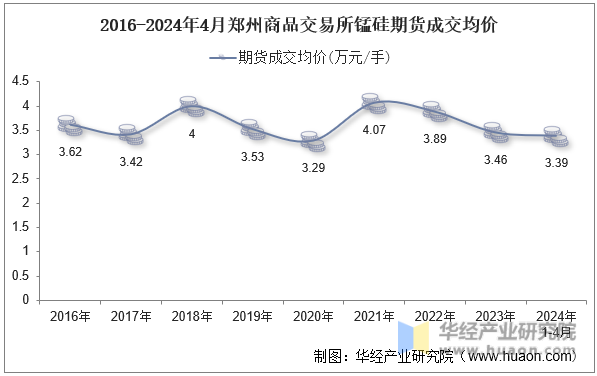2016-2024年4月郑州商品交易所锰硅期货成交均价