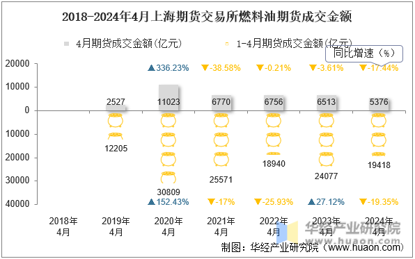 2018-2024年4月上海期货交易所燃料油期货成交金额