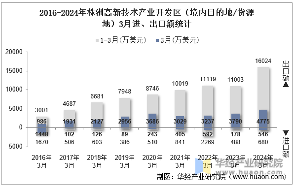 2016-2024年株洲高新技术产业开发区（境内目的地/货源地）3月进、出口额统计