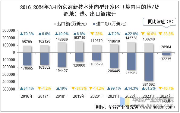 2016-2024年3月南京高新技术外向型开发区（境内目的地/货源地）进、出口额统计
