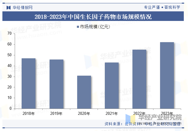 2018-2023年中国生长因子药物市场规模情况