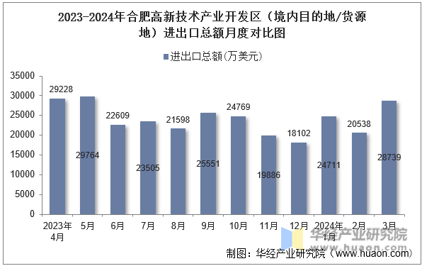 2023-2024年合肥高新技术产业开发区（境内目的地/货源地）进出口总额月度对比图