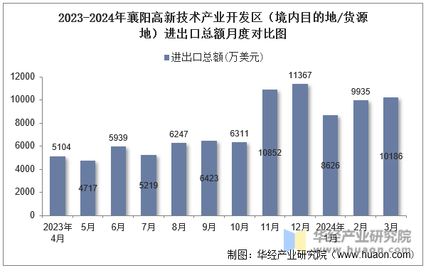 2023-2024年襄阳高新技术产业开发区（境内目的地/货源地）进出口总额月度对比图