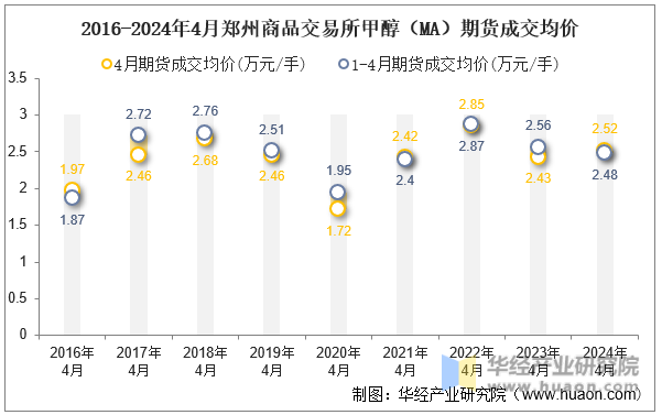2016-2024年4月郑州商品交易所甲醇（MA）期货成交均价