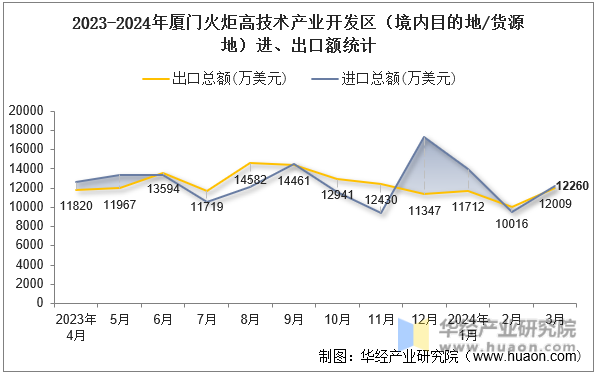 2023-2024年厦门火炬高技术产业开发区（境内目的地/货源地）进、出口额统计