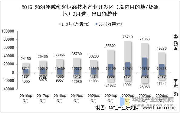 2016-2024年威海火炬高技术产业开发区（境内目的地/货源地）3月进、出口额统计