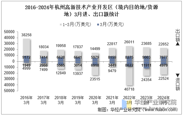 2016-2024年杭州高新技术产业开发区（境内目的地/货源地）3月进、出口额统计