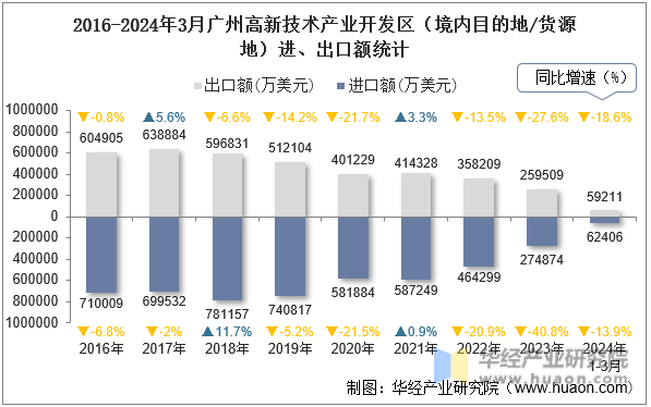 2016-2024年3月广州高新技术产业开发区（境内目的地/货源地）进、出口额统计