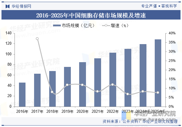 2016-2025年中国细胞存储市场规模及增速