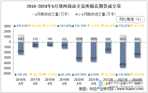 2016-2024年4月郑州商品交易所棉花期货成交量