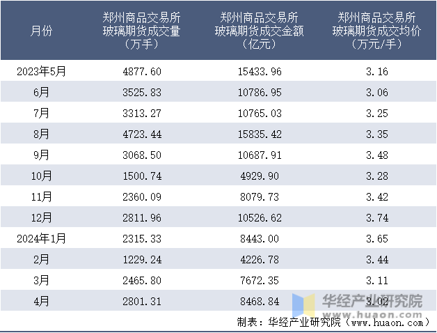 2023-2024年4月郑州商品交易所玻璃期货成交情况统计表