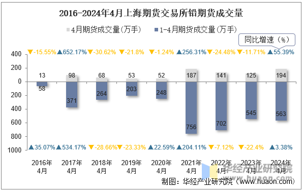 2016-2024年4月上海期货交易所铅期货成交量