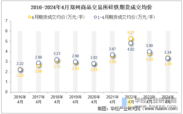 2016-2024年4月郑州商品交易所硅铁期货成交均价
