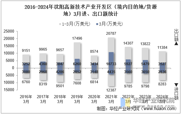 2016-2024年沈阳高新技术产业开发区（境内目的地/货源地）3月进、出口额统计