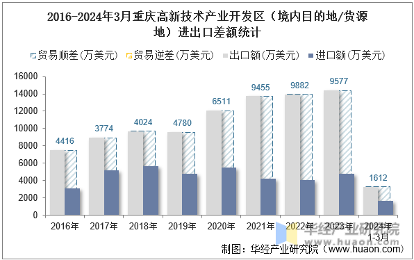 2016-2024年3月重庆高新技术产业开发区（境内目的地/货源地）进出口差额统计