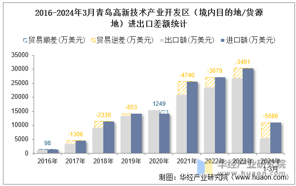 2016-2024年3月青岛高新技术产业开发区（境内目的地/货源地）进出口差额统计