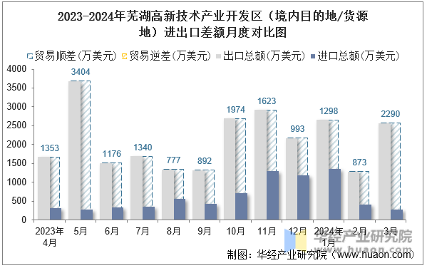 2023-2024年芜湖高新技术产业开发区（境内目的地/货源地）进出口差额月度对比图