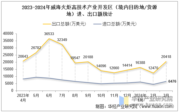 2023-2024年威海火炬高技术产业开发区（境内目的地/货源地）进、出口额统计