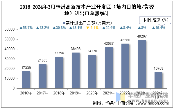 2016-2024年3月株洲高新技术产业开发区（境内目的地/货源地）进出口总额统计